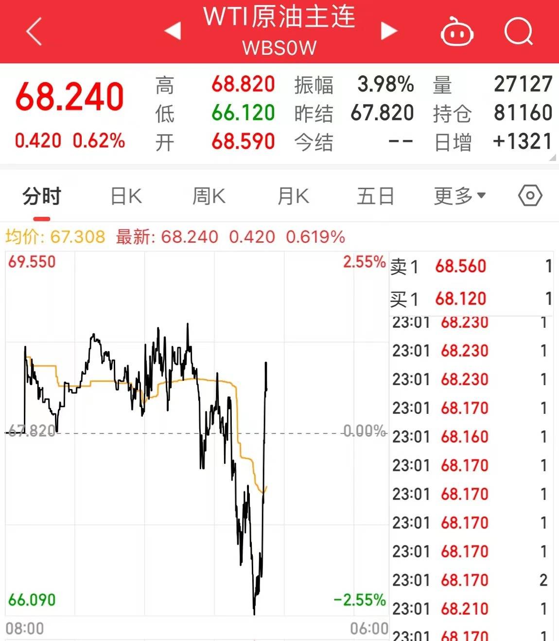 沙特与俄罗斯重申：维持原油减产承诺至今年底<strong></p>
<p>布原油</strong>！美油、布油瞬间飙升近2美元！欧洲央行更新原油价格预测