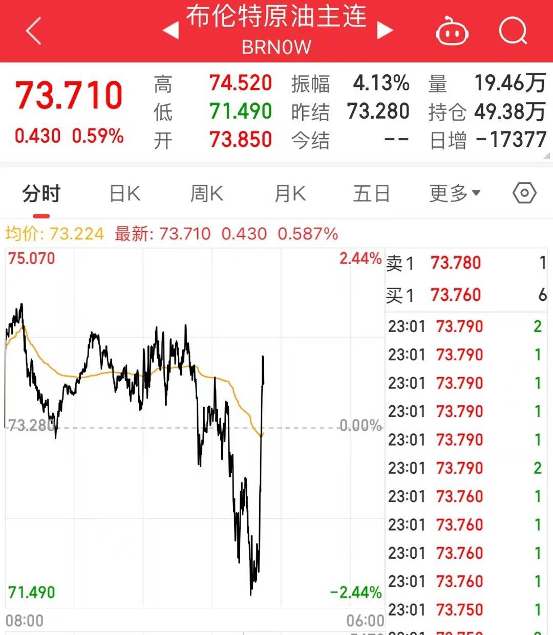 沙特与俄罗斯重申：维持原油减产承诺至今年底<strong></p>
<p>布原油</strong>！美油、布油瞬间飙升近2美元！欧洲央行更新原油价格预测