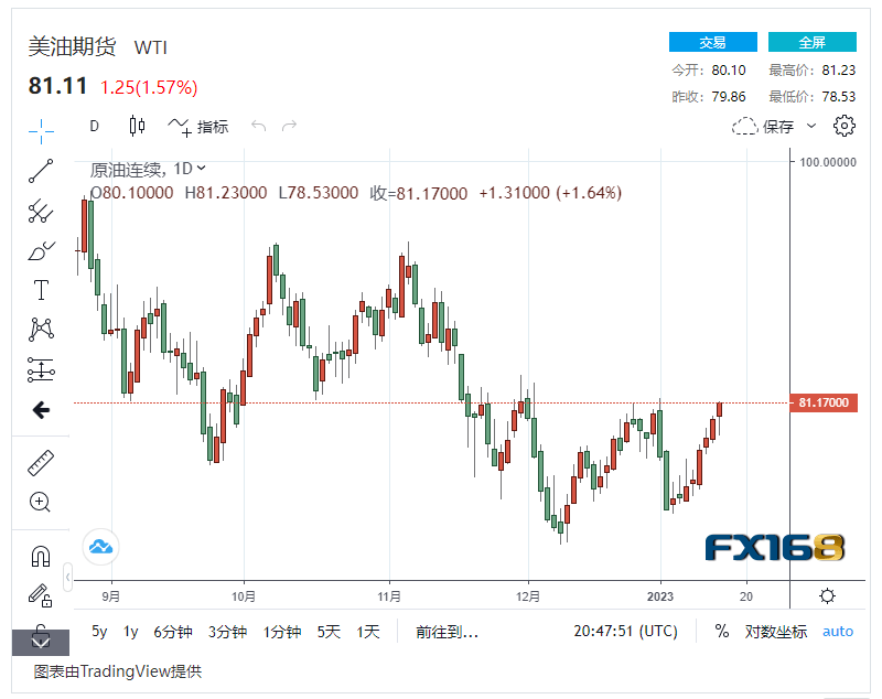 【原油收盘】中国经济表现超预期 原油需求即将复苏<strong></p>
<p>布原油</strong>，国际油价上涨2% 布油重回85美元/桶大关