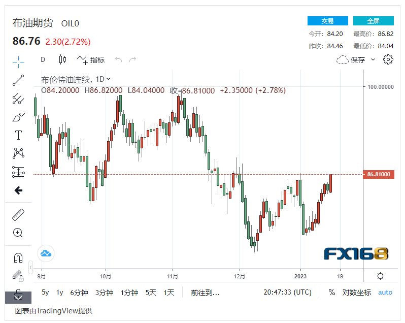 【原油收盘】中国经济表现超预期 原油需求即将复苏<strong></p>
<p>布原油</strong>，国际油价上涨2% 布油重回85美元/桶大关