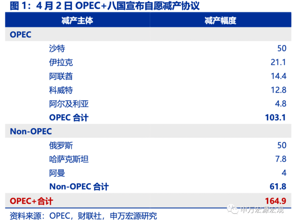 这次OPEC+“造反式”减产<strong></p>
<p>布原油</strong>，最大的意外并不是“减产”本身