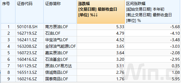 赚嗨了！原油市场被点燃<strong></p>
<p>布原油</strong>，主题基金猛涨！影响多大？基金经理最新解读