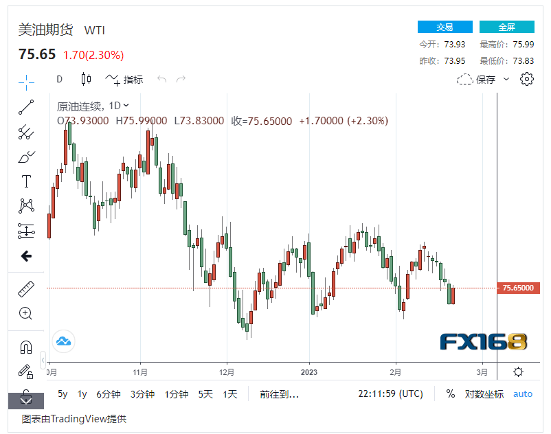 【原油收盘】国际油价结束一周下跌增长近2% 为反弹做好准备<strong></p>
<p>做原油</strong>，美油重新站上75美元/桶大关