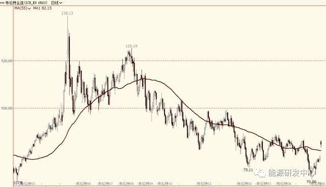 面对OPEC减产推动油价大涨<strong></p>
<p>迪拜原油</strong>，某方服软？我们有意重建战略石油储备......