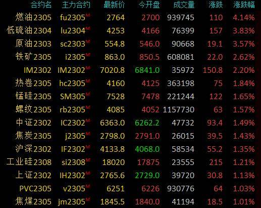 商品期货收盘涨跌参半<strong></p>
<p>迪拜原油</strong>，燃料油涨超4％，原油、低硫燃料油涨超3％