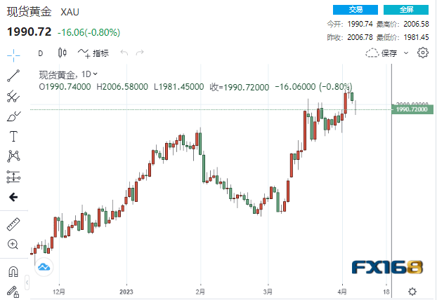 【黄金收市】多头遭遇下马威<strong></p>
<p>原油api</strong>！美联储加息概率飙升痛击多头 CPI将成黄金救兵？