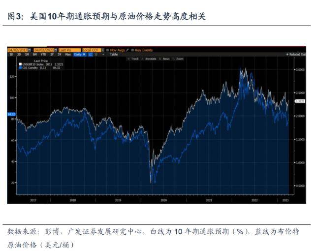 广发宏观解读OPEC+超预期原油减产：对欧美通胀及通胀预期将产生负面影响