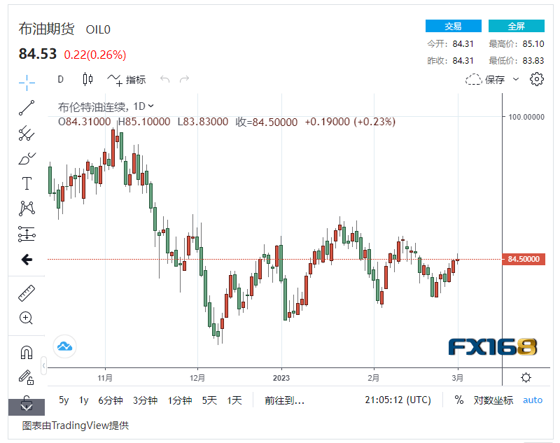 【原油收盘】中国需求复苏 美联储或继续加息<strong></p>
<p>原油影响</strong>，双重影响下国际油价波动上扬0.5%