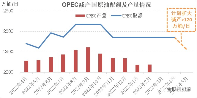 OPEC+加码减产对原油市场的影响