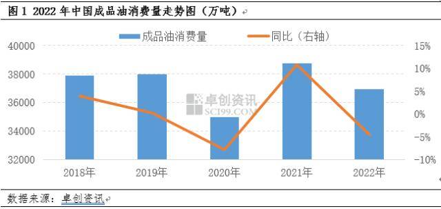 需求恢复预期向好 2023年中国成品油消费量有望反弹