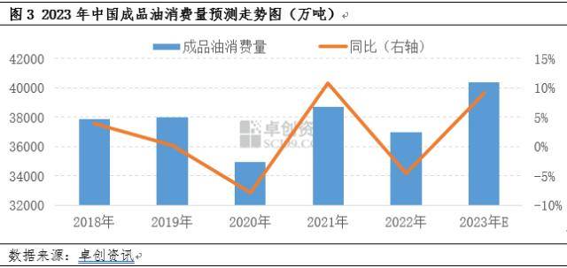 需求恢复预期向好 2023年中国成品油消费量有望反弹