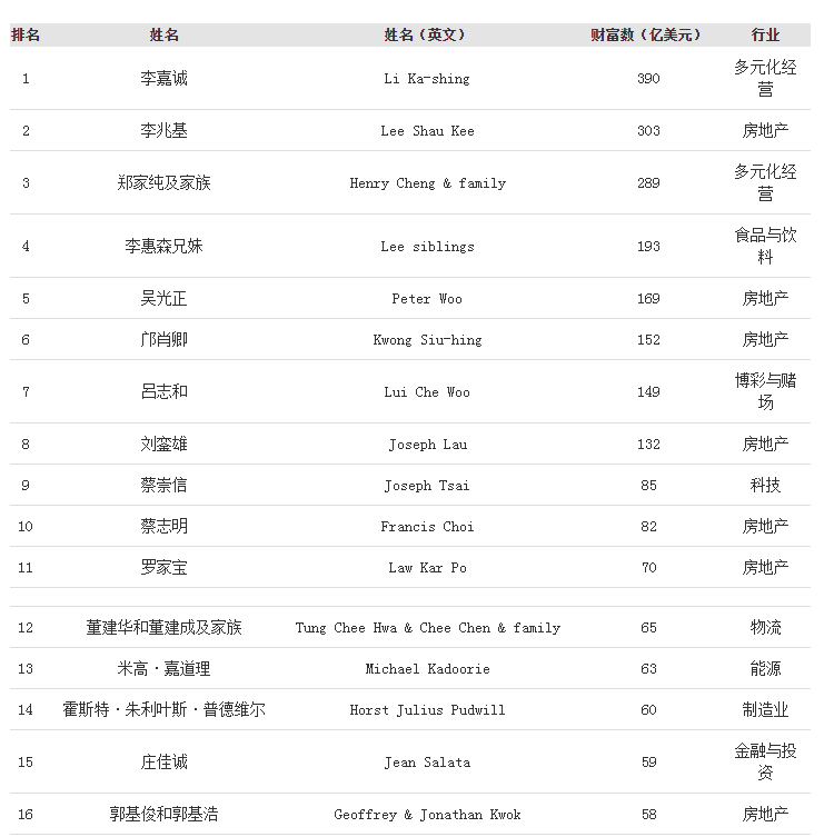 突发！尖沙咀大火<strong></p>
<p>原油正规</strong>，起火地与传奇富豪有关