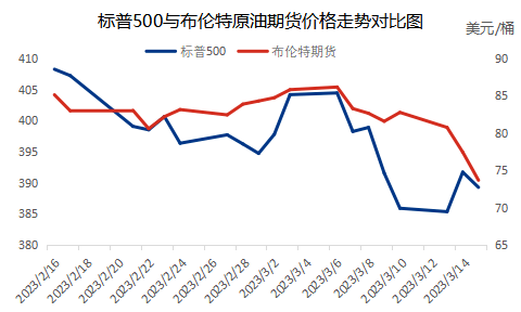 欧美银行业风险带来意外利空冲击 国际原油价格何去何从<strong></p>
<p>原油国际价格</strong>？