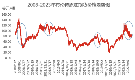 欧美银行业风险带来意外利空冲击 国际原油价格何去何从<strong></p>
<p>原油国际价格</strong>？