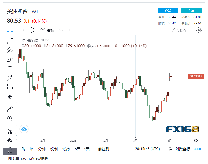 【原油收市】美国劳动力数据引发经济衰退担忧，国际油价轻微波动保持高位