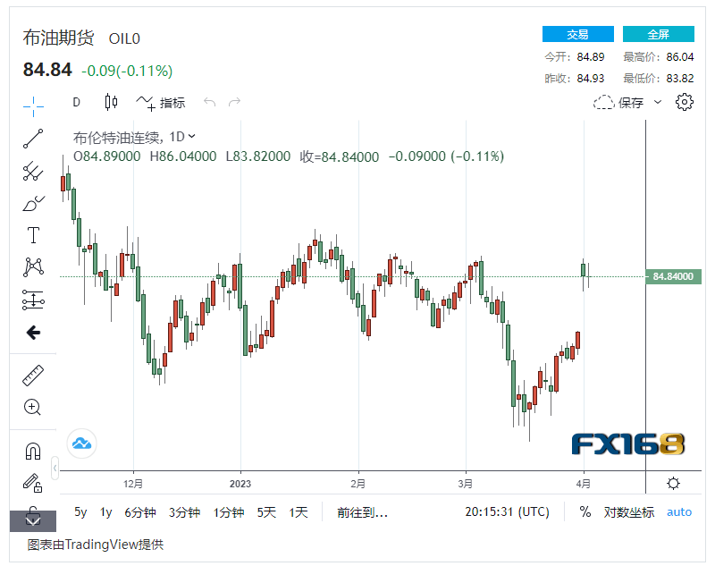【原油收市】美国劳动力数据引发经济衰退担忧<strong></p>
<p>数据原油</strong>,国际油价轻微波动保持高位