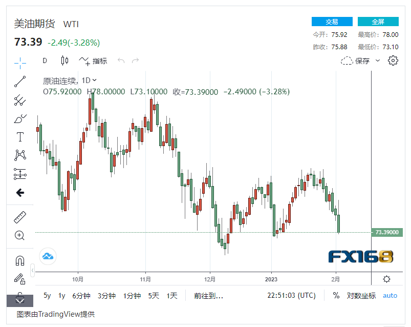 【原油收盘】美国就业数据引发加息担忧 俄罗斯柴油上限出炉<strong></p>
<p>数据原油</strong>，国际油价暴跌超3%！