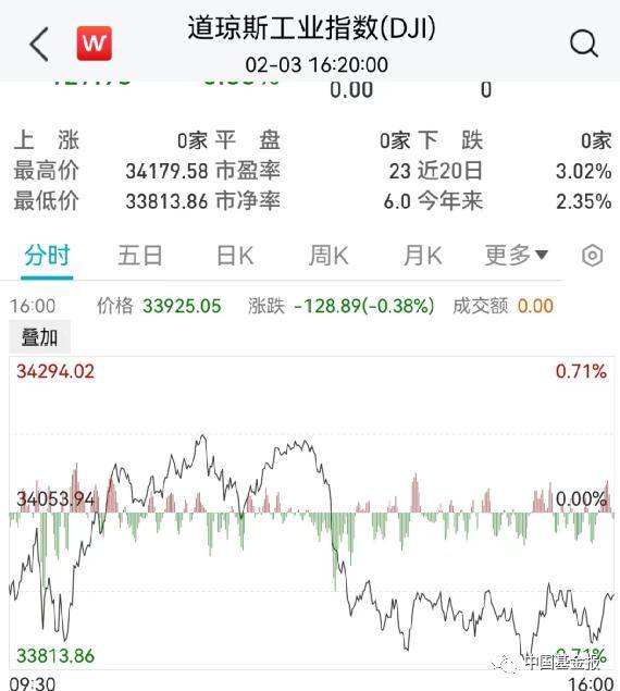 突发！关键数据爆了<strong></p>
<p>数据原油</strong>，美元直线飙升！黄金原油崩了，美股跳水！巨头突然爆雷，暴跌6600亿！
