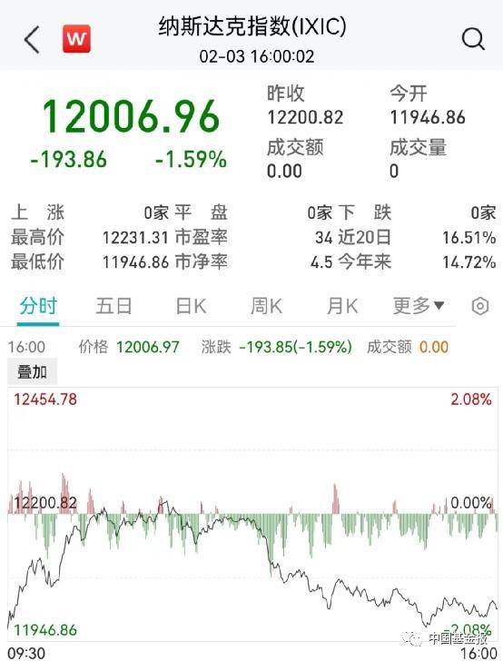 突发！关键数据爆了<strong></p>
<p>数据原油</strong>，美元直线飙升！黄金原油崩了，美股跳水！巨头突然爆雷，暴跌6600亿！