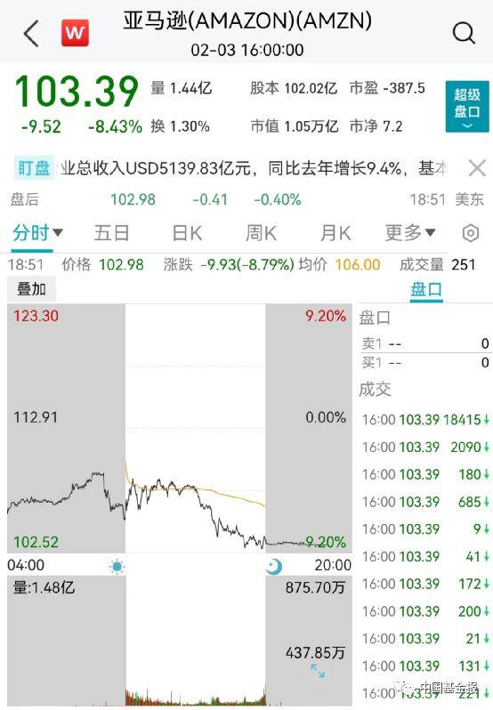 突发！关键数据爆了<strong></p>
<p>数据原油</strong>，美元直线飙升！黄金原油崩了，美股跳水！巨头突然爆雷，暴跌6600亿！