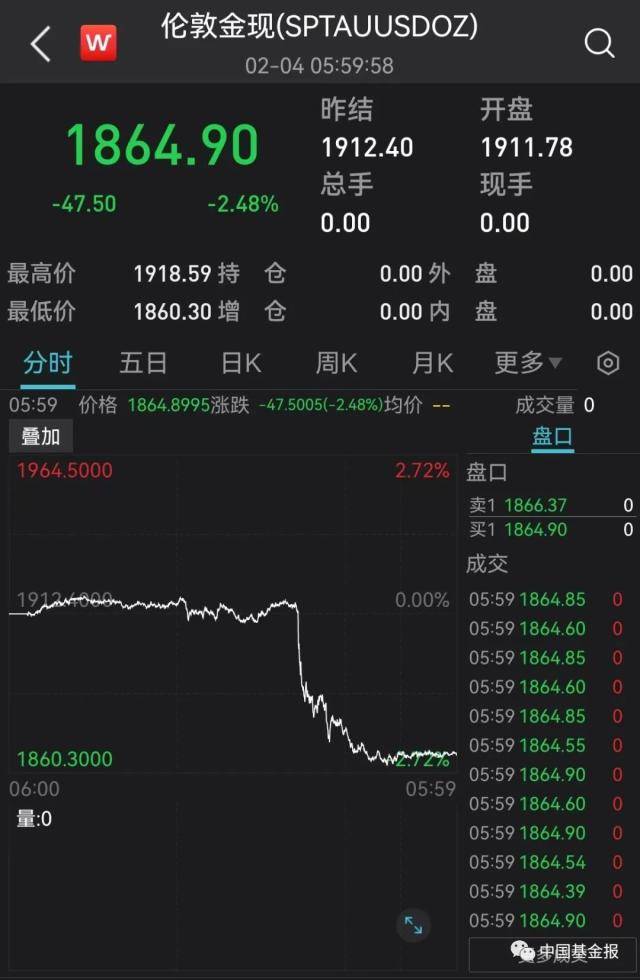 突发！关键数据爆了<strong></p>
<p>数据原油</strong>，美元直线飙升！黄金原油崩了，美股跳水！巨头突然爆雷，暴跌6600亿！