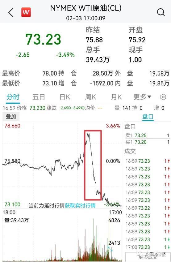突发！关键数据爆了<strong></p>
<p>数据原油</strong>，美元直线飙升！黄金原油崩了，美股跳水！巨头突然爆雷，暴跌6600亿！