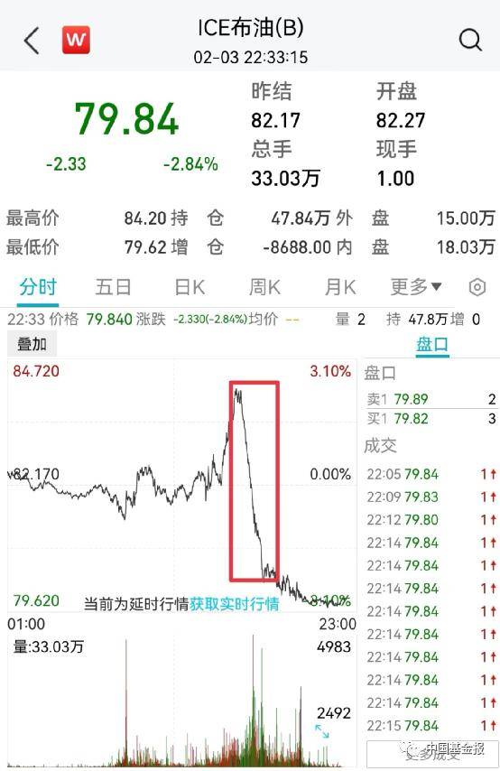 突发！关键数据爆了<strong></p>
<p>数据原油</strong>，美元直线飙升！黄金原油崩了，美股跳水！巨头突然爆雷，暴跌6600亿！