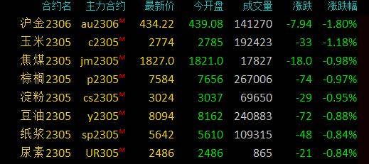 期市早盘：商品期货涨跌互现<strong></p>
<p>高硫原油</strong>，原油系商品上涨，SC原油、低硫燃油涨2％