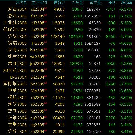 商品期货收盘原油系暴跌<strong></p>
<p>高硫原油</strong>，SC原油跌超6％，燃油、低硫燃油跌超5％
