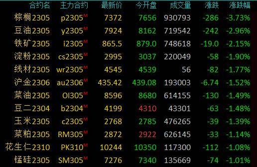 商品期货收盘油价反弹修复<strong></p>
<p>高硫原油</strong>，SC原油、低硫燃油涨逾2％，棕榈油跌超3％