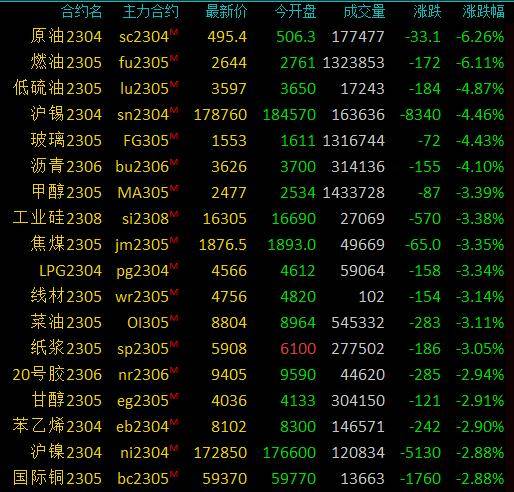 商品期货早盘收盘大面积收跌<strong></p>
<p>高硫原油</strong>，SC原油、燃油跌超6％，低硫燃料油跌超5％