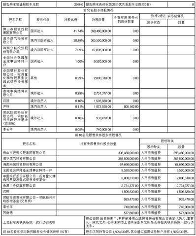 佛燃能源集团股份有限公司2023第一季度报告