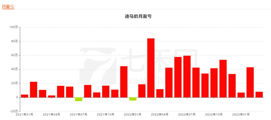 迪马：短线交易<strong></p>
<p>原油品种</strong>，两个品种（燃油、原油）盈利近700万元