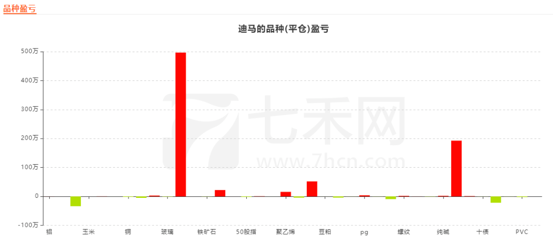 迪马：短线交易<strong></p>
<p>原油品种</strong>，两个品种（燃油、原油）盈利近700万元