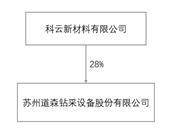 苏州道森钻采设备股份有限公司2022年度报告摘要
