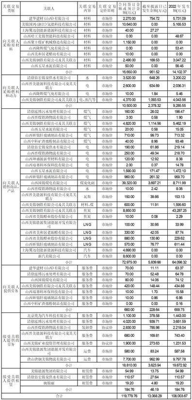 山西美锦能源股份有限公司 关于计提资产减值准备的公告