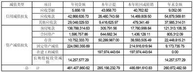 山西美锦能源股份有限公司 关于计提资产减值准备的公告