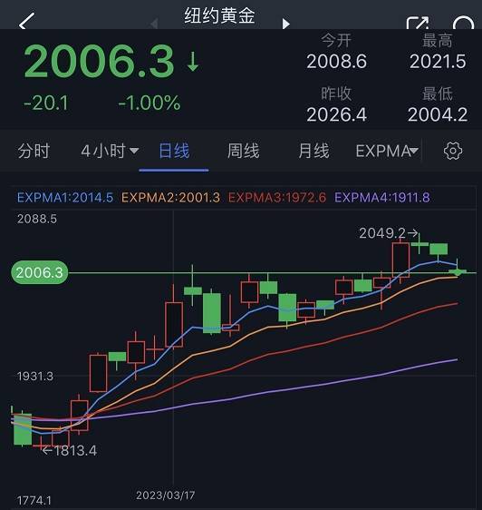 非农报告令黄金多头遭重创<strong></p>
<p>期货黄金原油</strong>！黄金期货日内大跌20美元 机构：黄金、白银、原油和铜期货最新技术前景分析