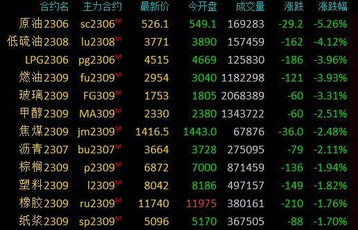 商品期货收盘原油系领跌<strong></p>
<p>原油跌</strong>，SC原油跌超5％，低硫燃油跌超4％