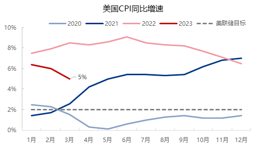 简析美国通胀数据及加息政策对原油市场的影响