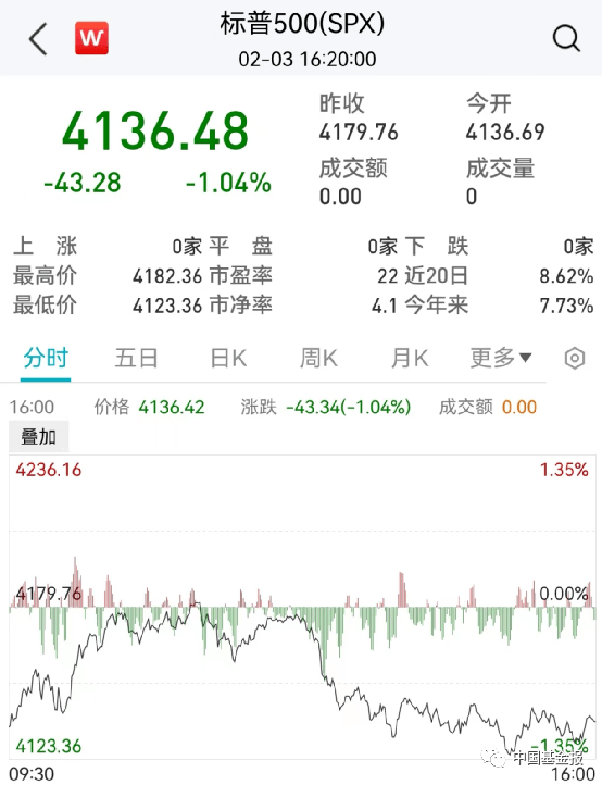 突发！关键数据爆了<strong></p>
<p>原油数据</strong>，美元直线飙升！黄金原油崩了，美股跳水！巨头突然爆雷，暴跌6600亿！暴力冲突至少41人死亡