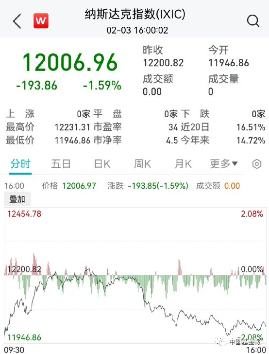 突发！关键数据爆了<strong></p>
<p>原油数据</strong>，美元直线飙升！黄金原油崩了，美股跳水！巨头突然爆雷，暴跌6600亿！暴力冲突至少41人死亡