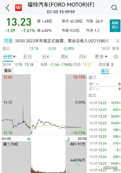 突发！关键数据爆了<strong></p>
<p>原油数据</strong>，美元直线飙升！黄金原油崩了，美股跳水！巨头突然爆雷，暴跌6600亿！暴力冲突至少41人死亡