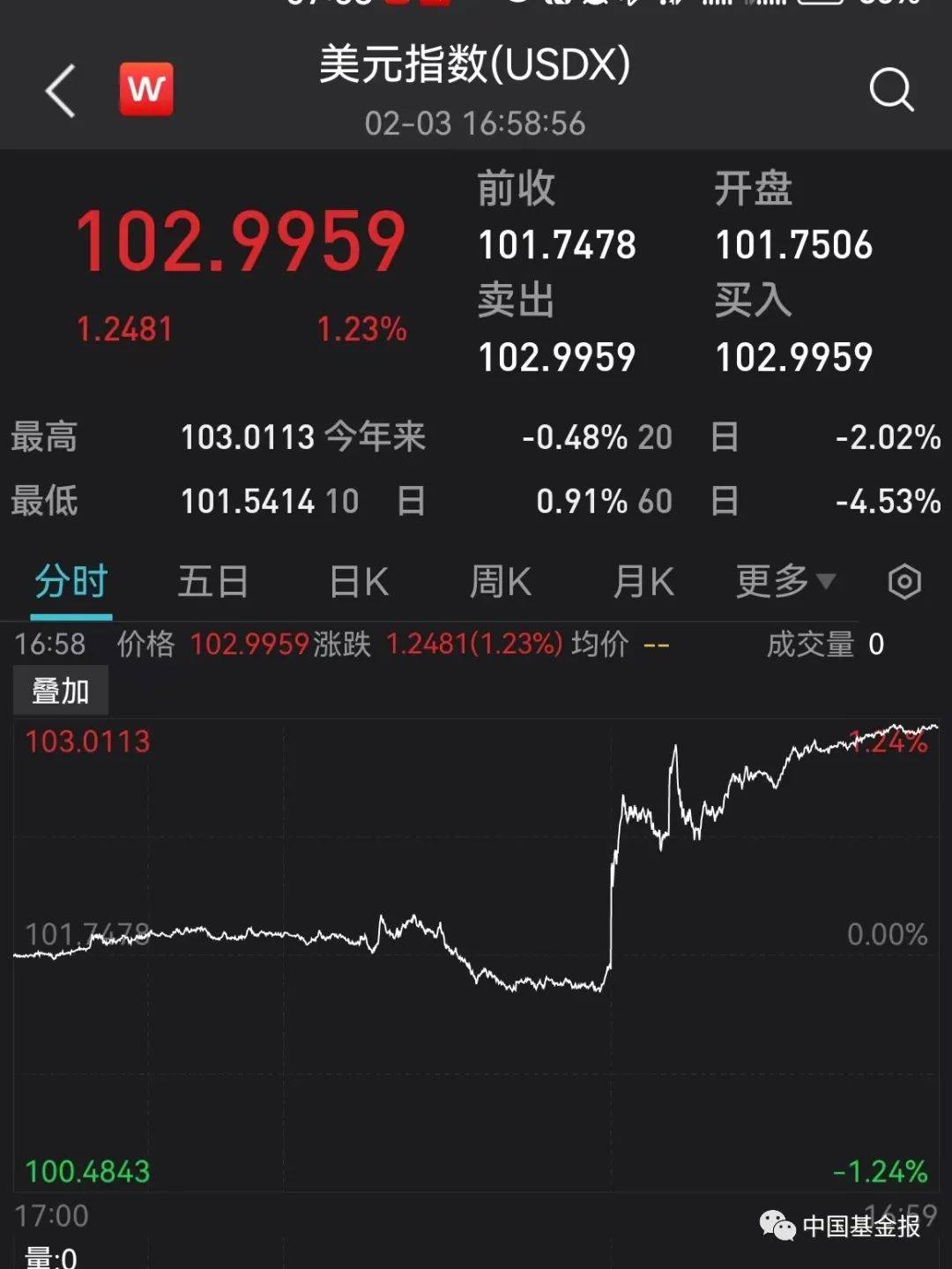 突发！关键数据爆了<strong></p>
<p>原油数据</strong>，美元直线飙升！黄金原油崩了，美股跳水！巨头突然爆雷，暴跌6600亿！暴力冲突至少41人死亡