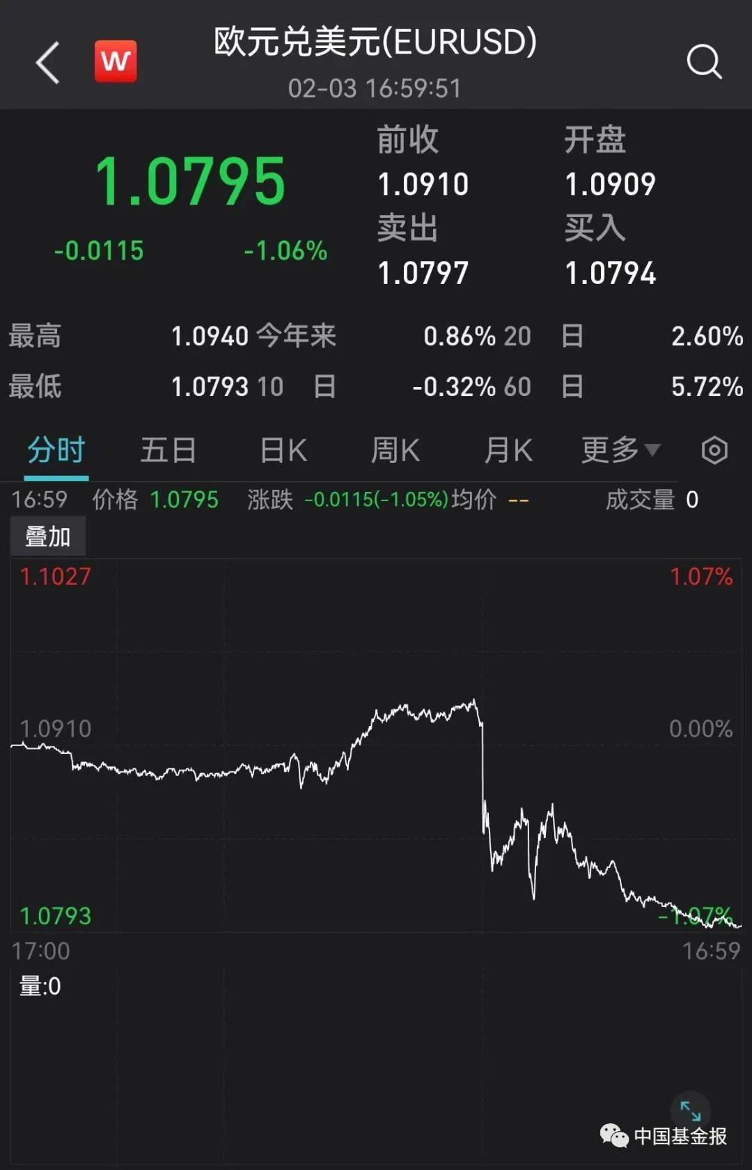 突发！关键数据爆了<strong></p>
<p>原油数据</strong>，美元直线飙升！黄金原油崩了，美股跳水！巨头突然爆雷，暴跌6600亿！暴力冲突至少41人死亡