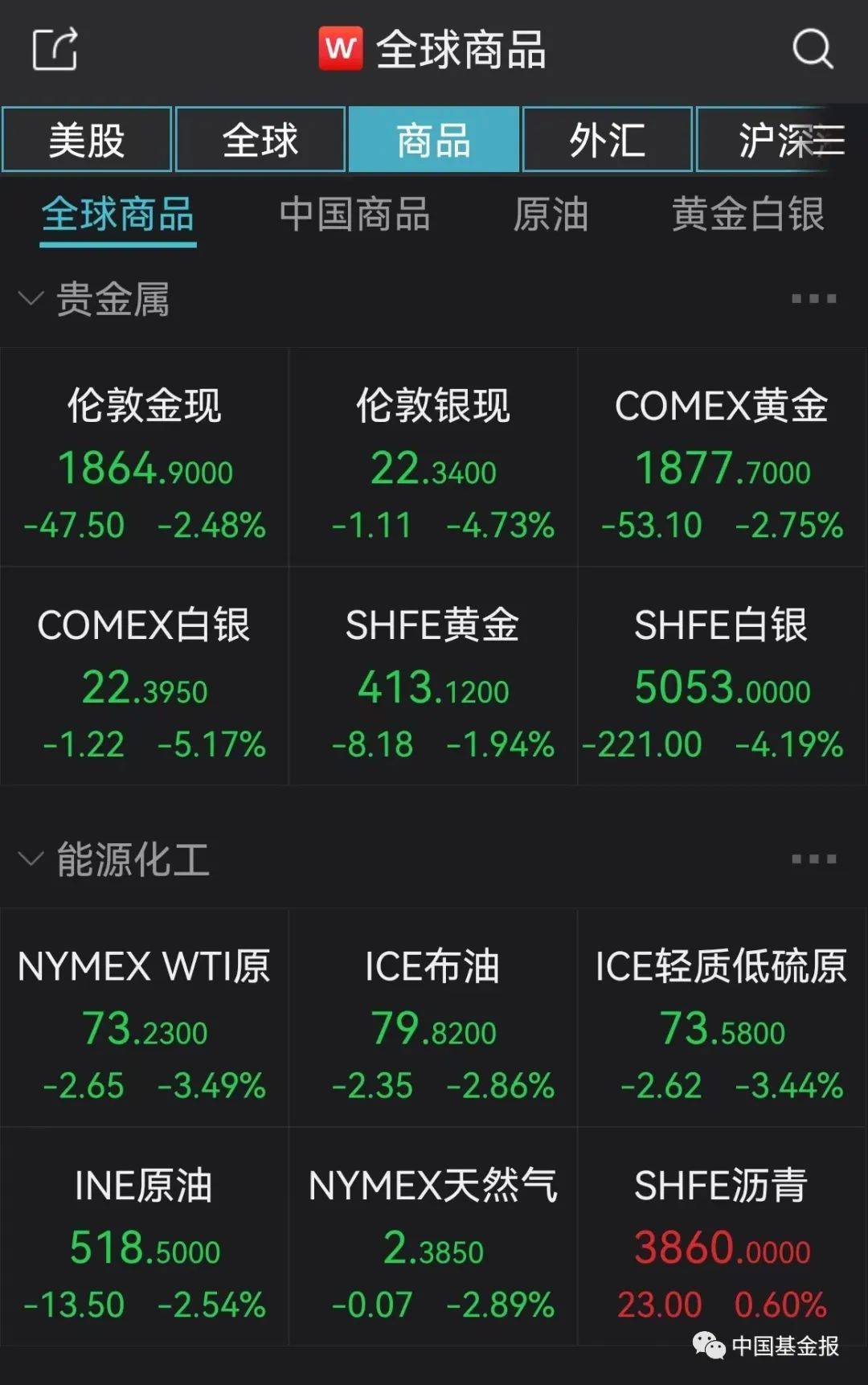 突发！关键数据爆了<strong></p>
<p>原油数据</strong>，美元直线飙升！黄金原油崩了，美股跳水！巨头突然爆雷，暴跌6600亿！暴力冲突至少41人死亡
