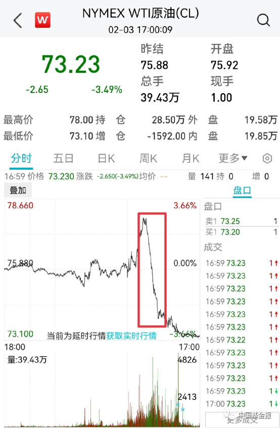 突发！关键数据爆了<strong></p>
<p>原油数据</strong>，美元直线飙升！黄金原油崩了，美股跳水！巨头突然爆雷，暴跌6600亿！暴力冲突至少41人死亡
