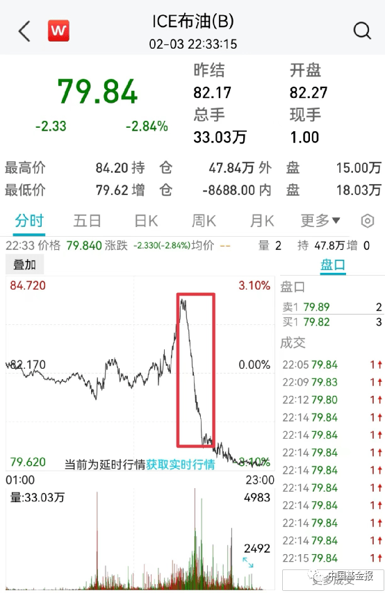 突发！关键数据爆了<strong></p>
<p>原油数据</strong>，美元直线飙升！黄金原油崩了，美股跳水！巨头突然爆雷，暴跌6600亿！暴力冲突至少41人死亡