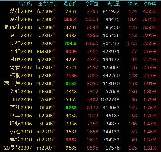 期市开盘：商品期货大面积飘红<strong></p>
<p>原油消息</strong>，燃料油涨近5％，SC原油、低硫燃料油涨近4％