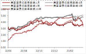 宏观金融周报：美国银行业风险再起<strong></p>
<p>原油消息</strong>，全球市场波动加大